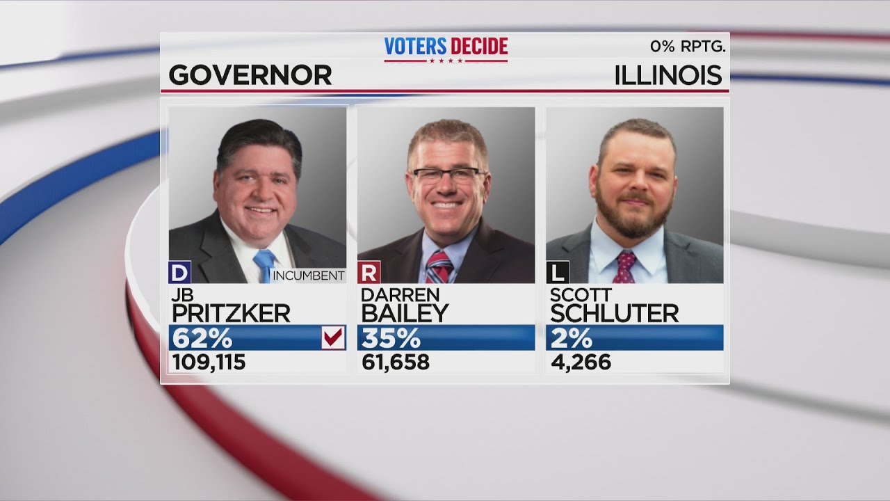 Illinois Election: Pritzker projected to defeat Bailey in governor's race