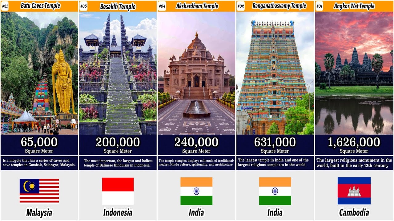 Largest Hindu Temples in the World by Total Area