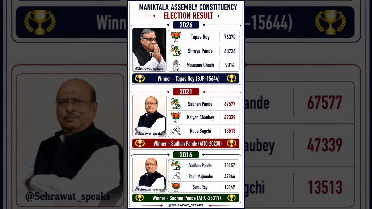 Maniktala Assembly Constituency Election Result 💯🏆✅ West Bengal Assembly Election Result 🫡🏆✅