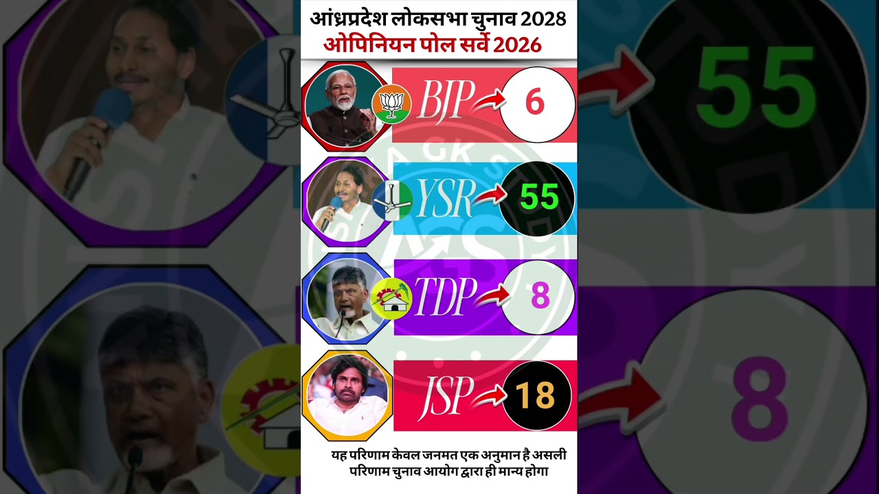 🔥😱आंध्र प्रदेश चुनाव 2029: Exit Poll Me 360 Degree U-Turn! 🗳️ | Jagan vs Chandrababu vs Pawan Kalyan
