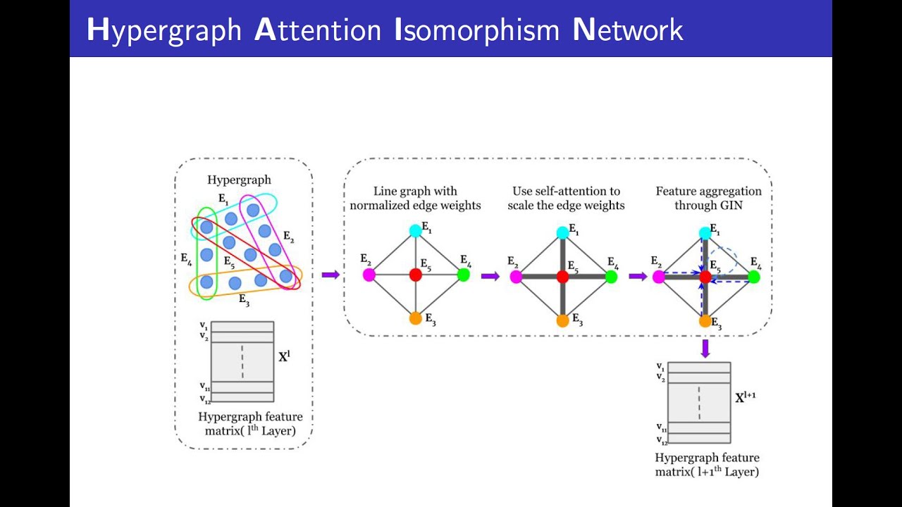 Hypergraph Attention Isomorphism Network by Learning Line Graph Expansion (IEEE BigData 2020)