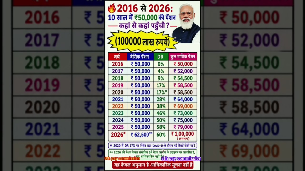 8th pay commission basic salary ब्रेकिंग news #8thpaycommission #8thpay #salary #dahike