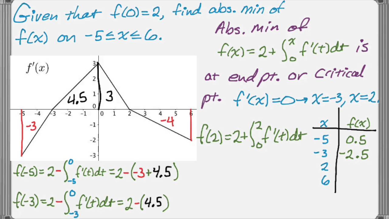 Candidates Test with Definite Integrals