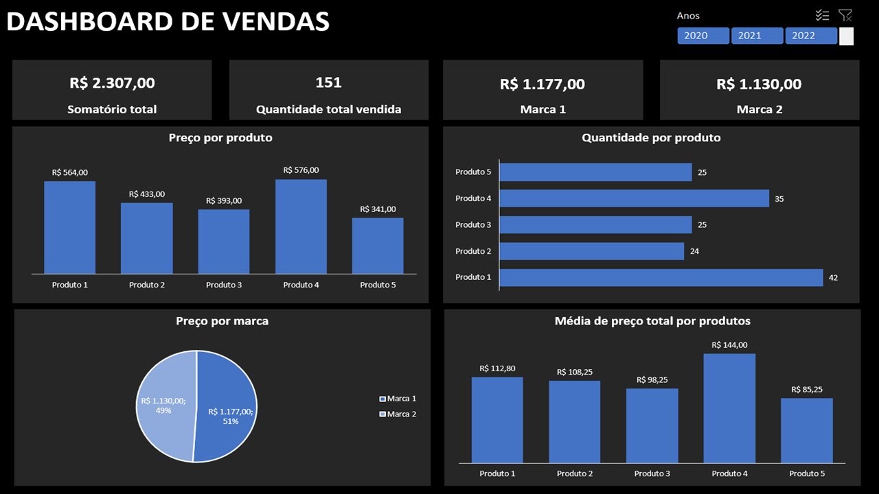 Dashboard de vendas - Passo a passo completo