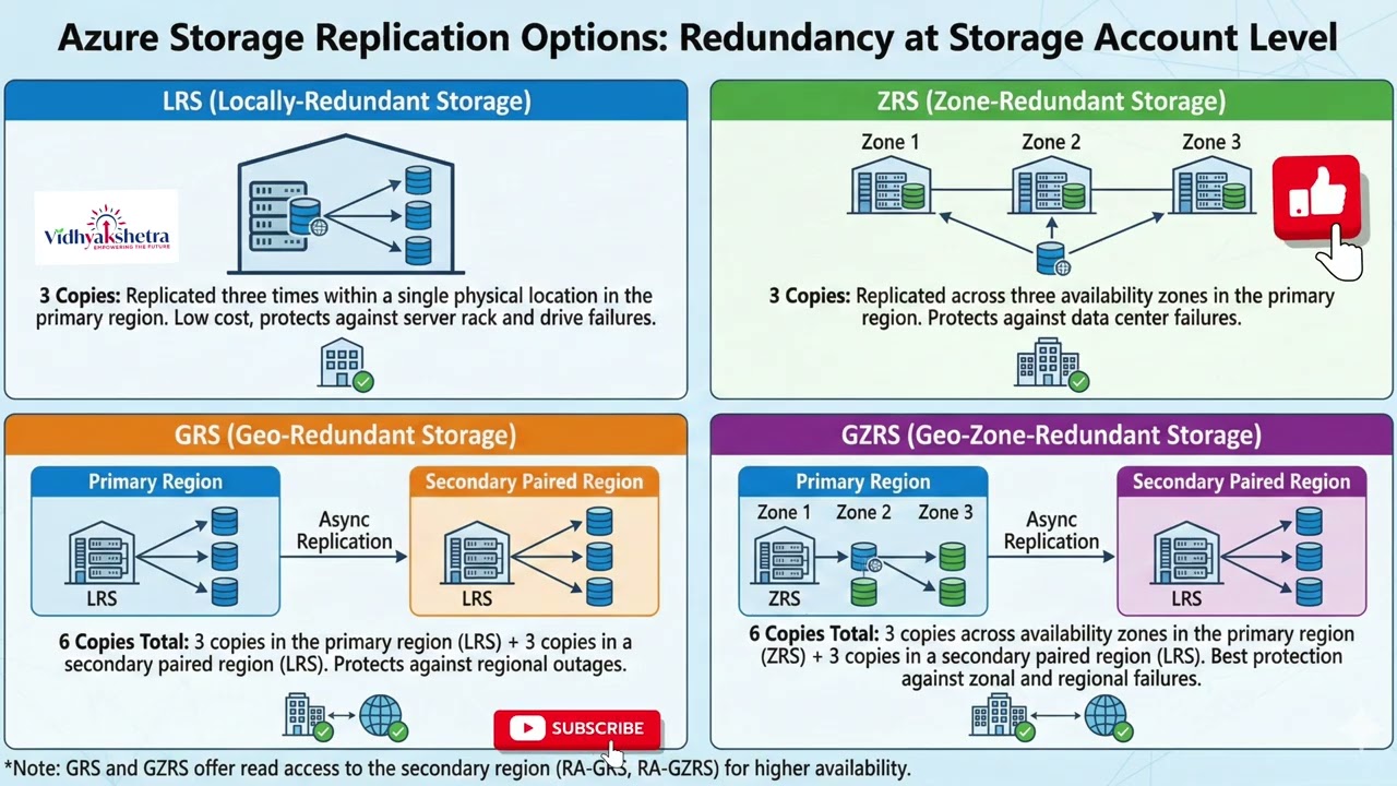 Azure Storage Replication Explained | LRS vs ZRS vs GRS vs GZRS (Data Durability & DR Guide)
