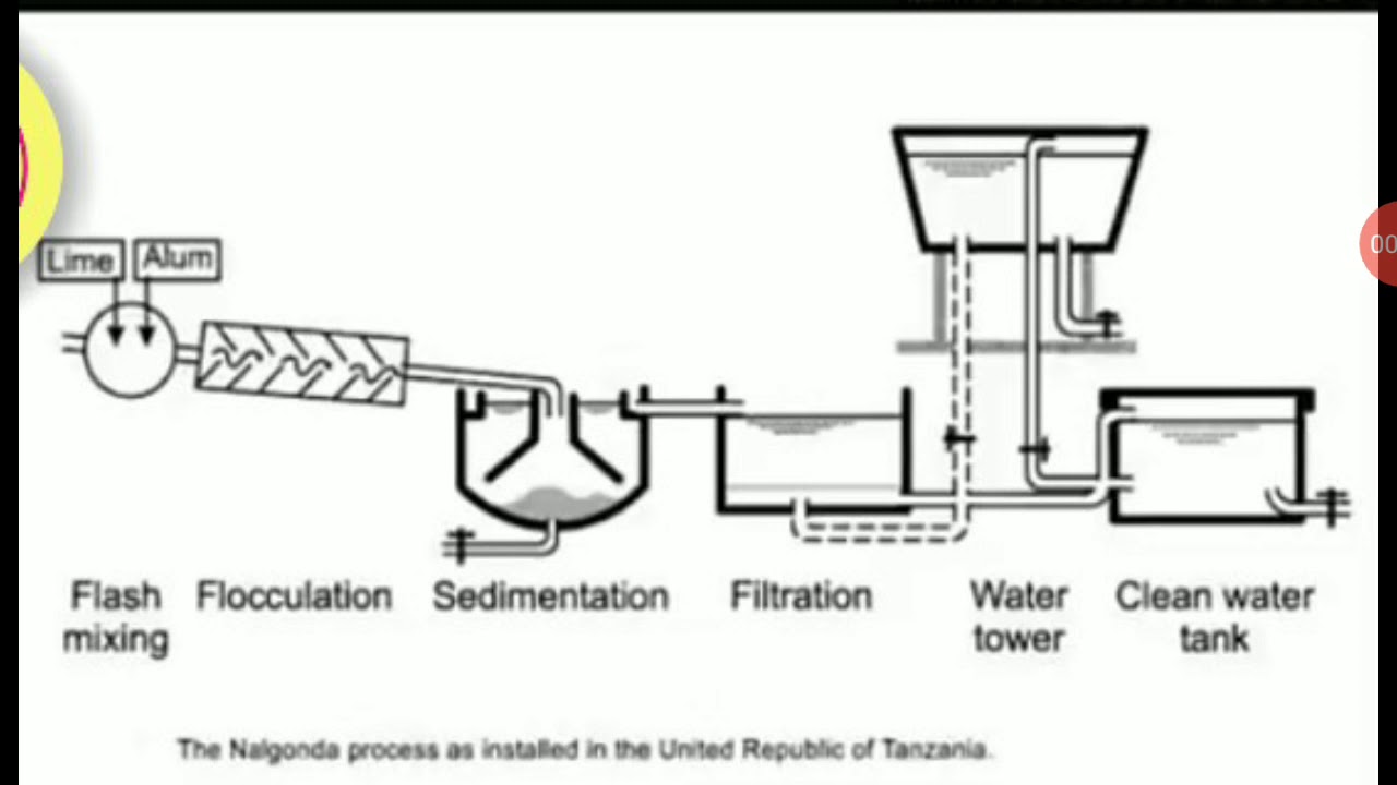 17CV64 by Dr. Veeresh Menasinakai. Mod 4. Fluoridation & Defluoridation process