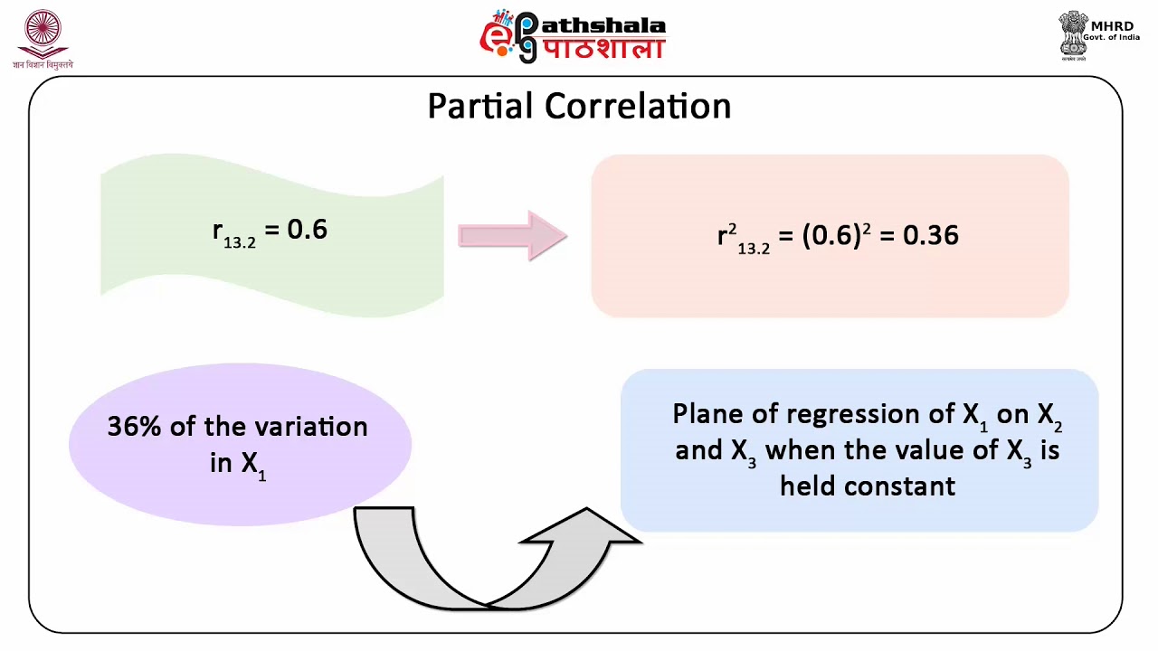 Simple partial and multiple correlation