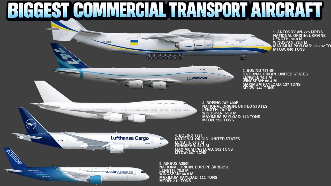 Top 10 Biggest Commercial Transport Aircraft in the World today