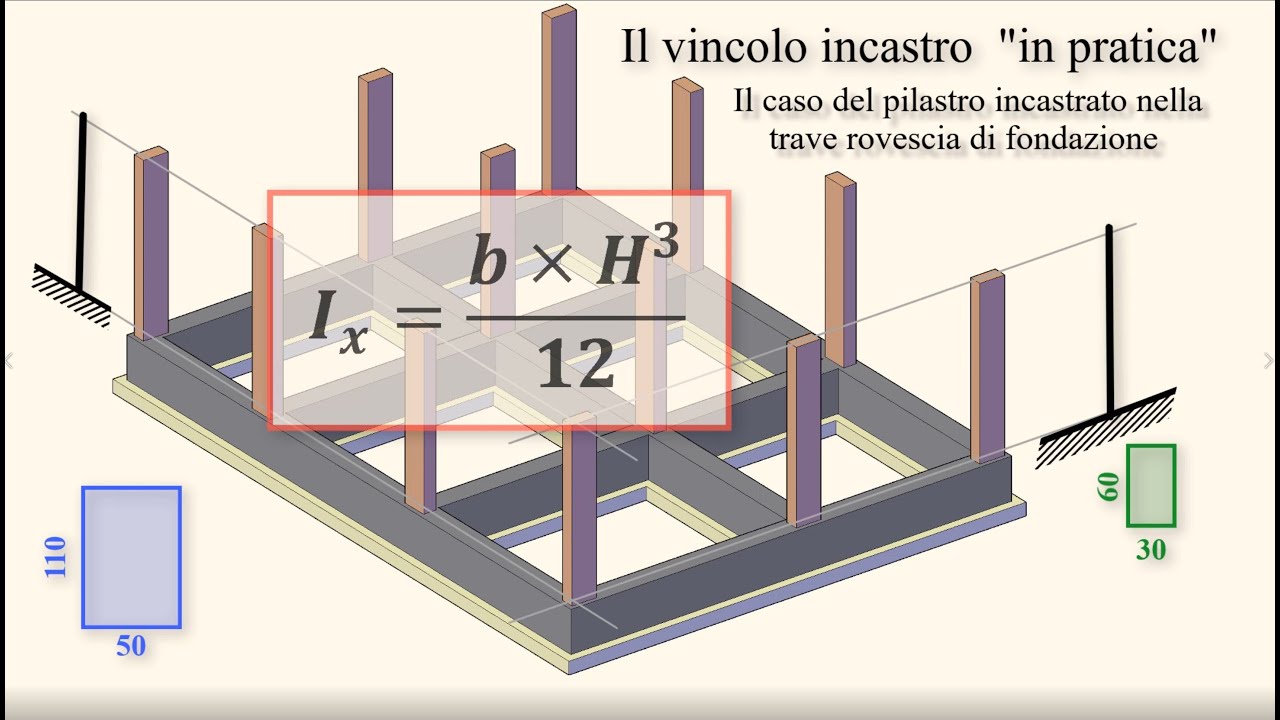 I vincoli strutturali - Come sono fatti 