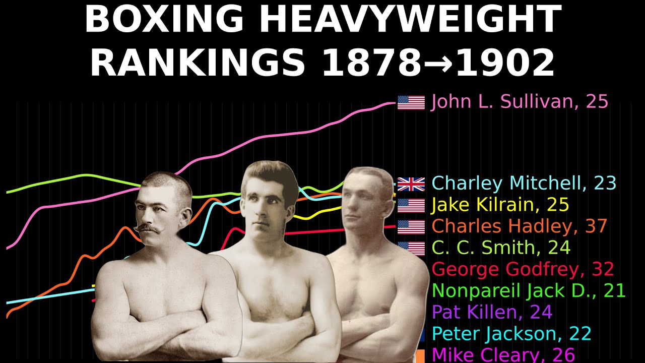 Boxing Heavyweight Rankings in Animated Charts (1877-1902)