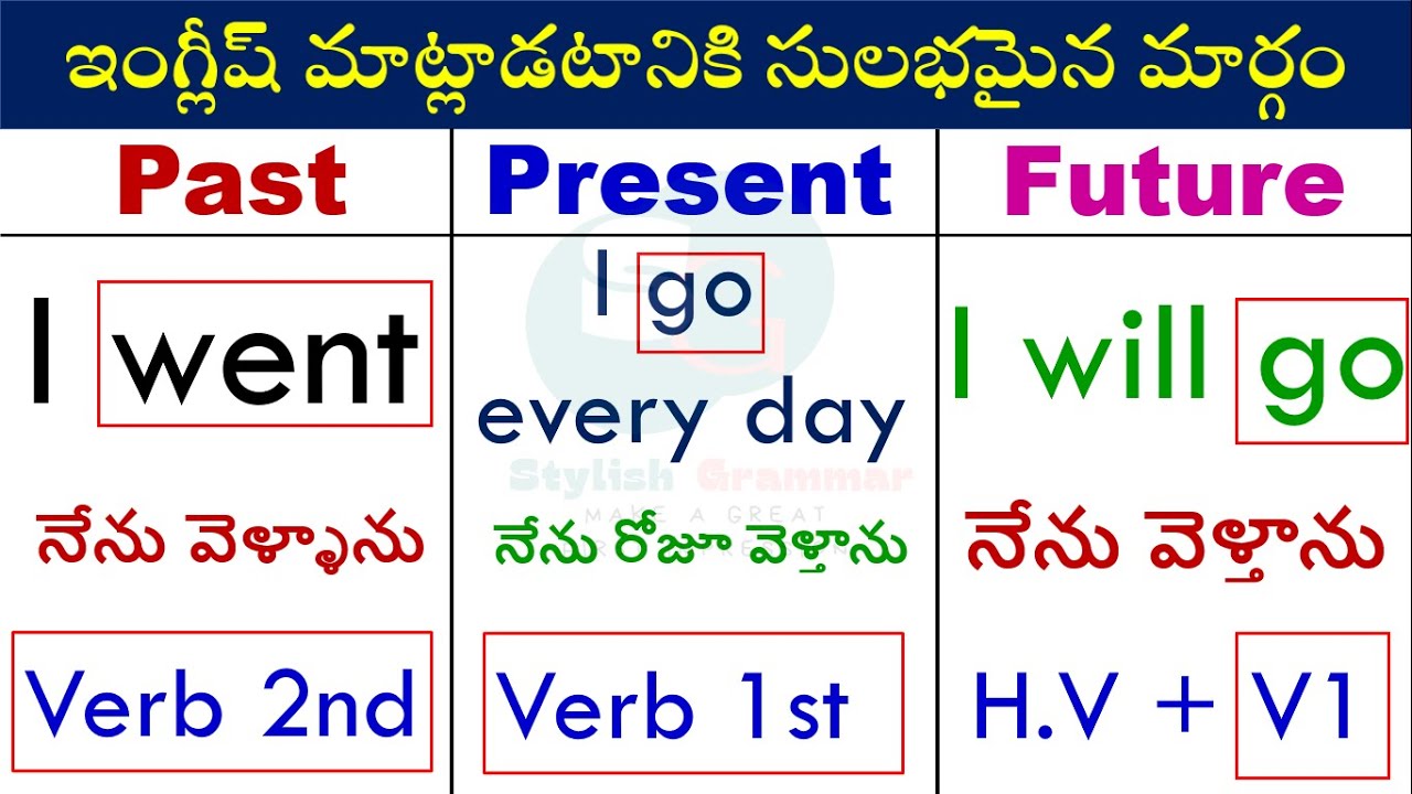Learn 12 Tenses in English Grammar with Examples | Present Tense, Past Tense, Future Tense #Telugu