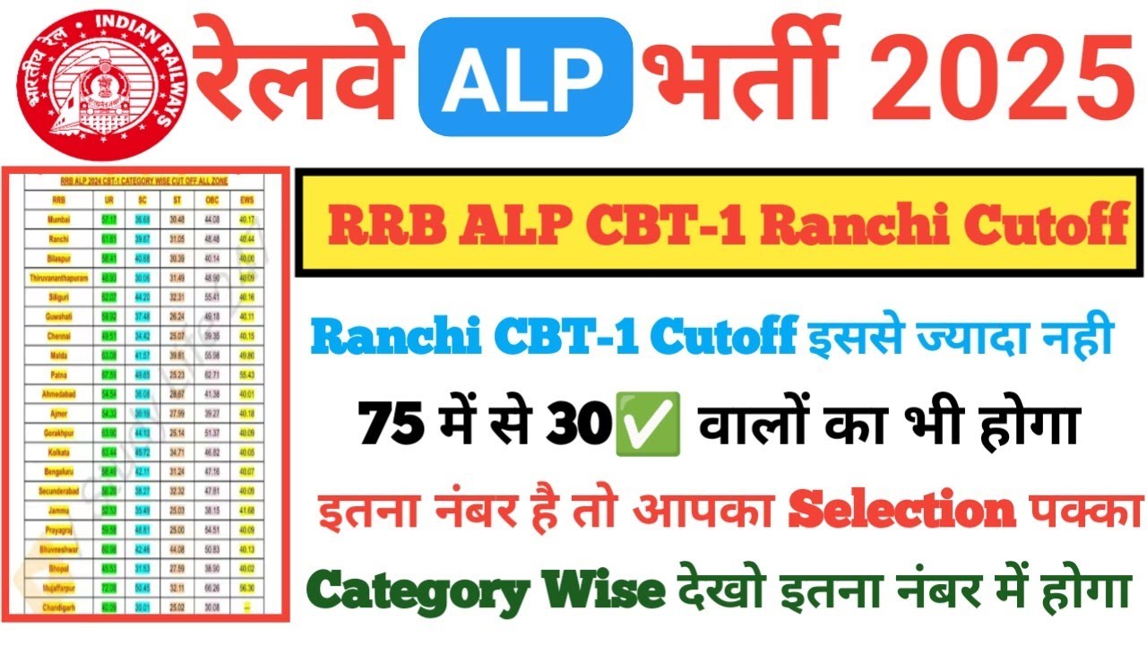RRB ALP CBT-1 Ranchi Zone Cutoff🔥,RRB ALP CBT-1 Ranchi Cutoff,RRB ALP Ranchi Zone Cut-off,ALP Cutoff