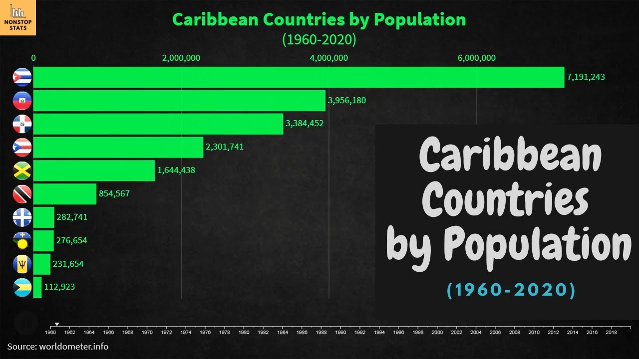 Caribbean Countries by Population (1960-2020)