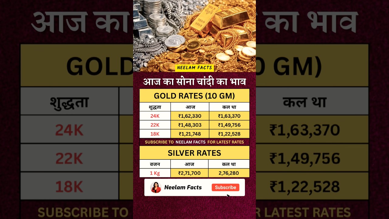GOLD & SILVER RATE Today ⬇️ Aaj Ka SONA CHANDI Bhav | #goldpricetoday #silverprice