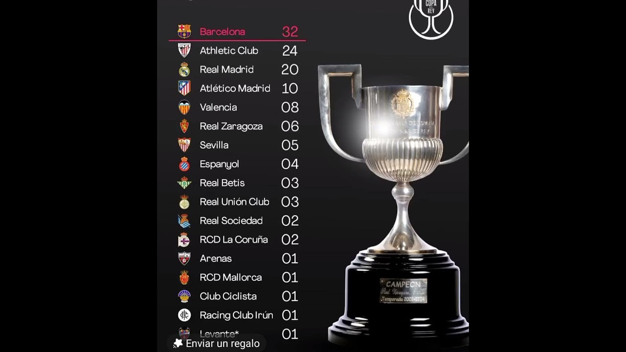 Lista de campeones de la copa del Rey actualizado con el t&iacute;tulo n&uacute;mero 32 del FC Barcelona 🇪🇸🏆