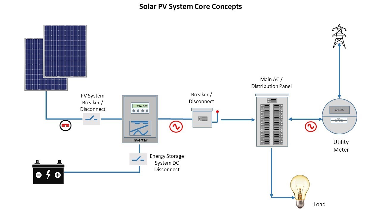 Basic Concepts of Solar PV System - I