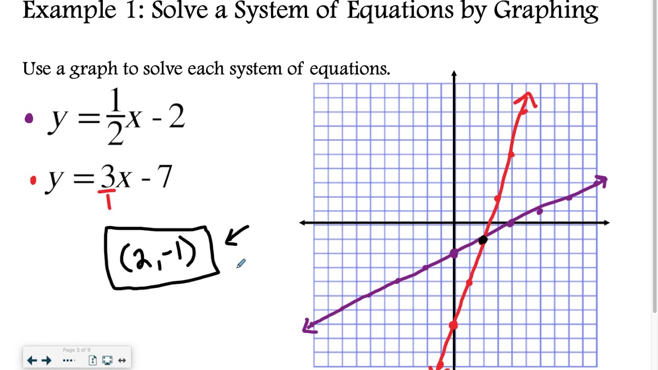 Algebra 4-1: Solving Systems of Equations by Graphing