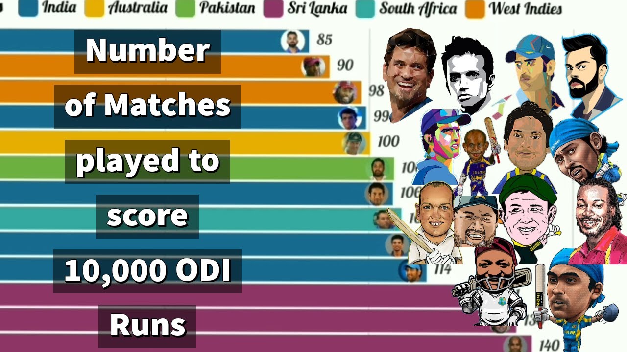 Fastest 10000 runs in odi Cricket (bar chart race)