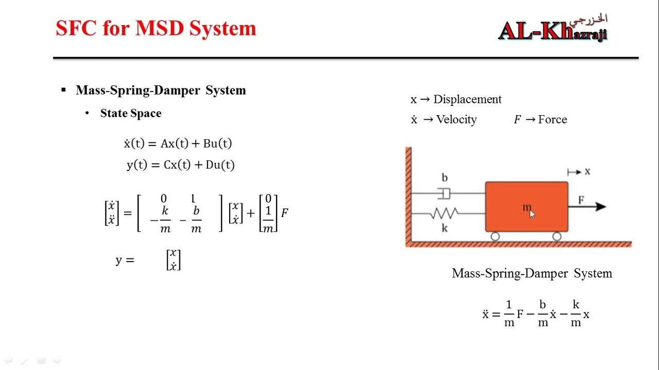 State Feedback Controller Based on Pole Placement For Mass Spring Damper System MATLAB Code English