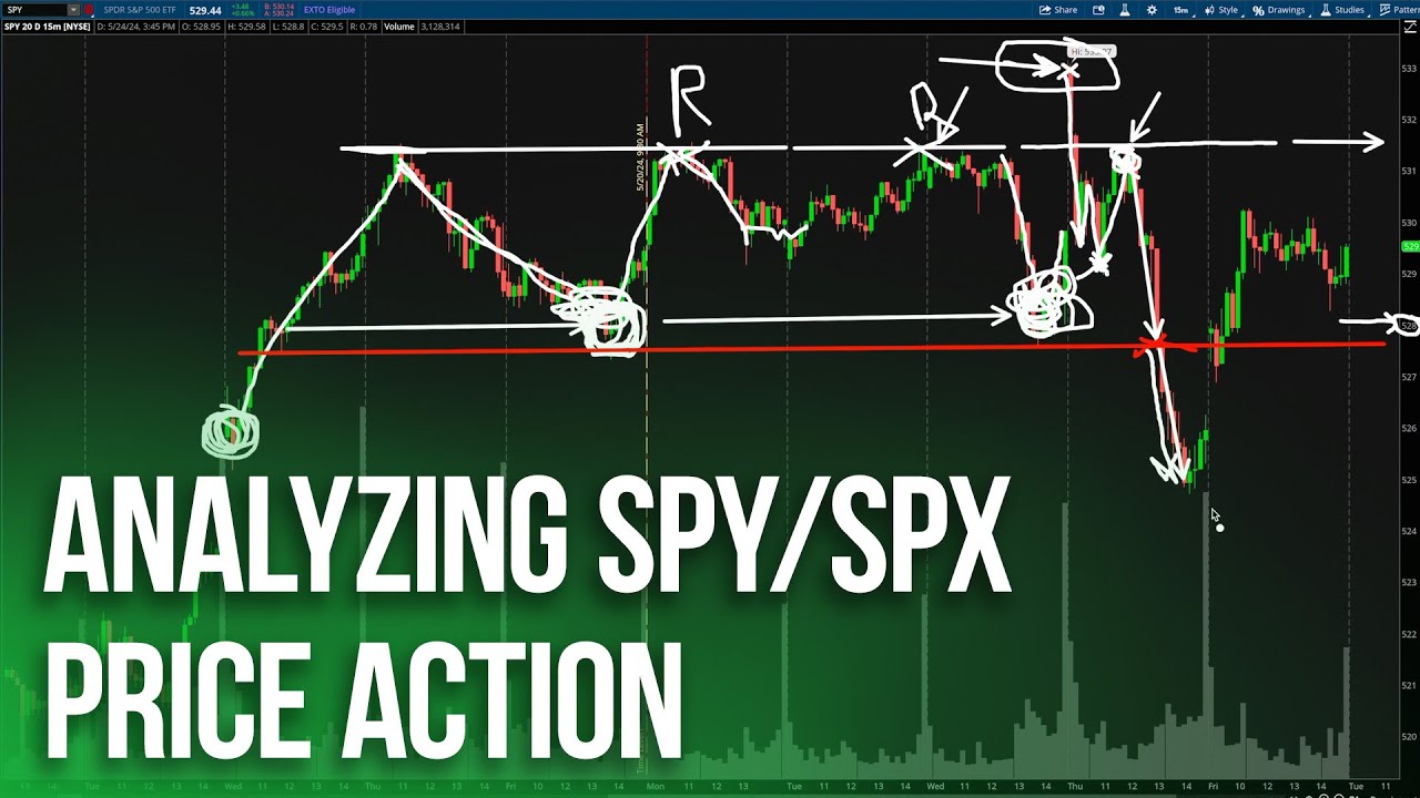 Analyzing SPY Price Action at All time Highs