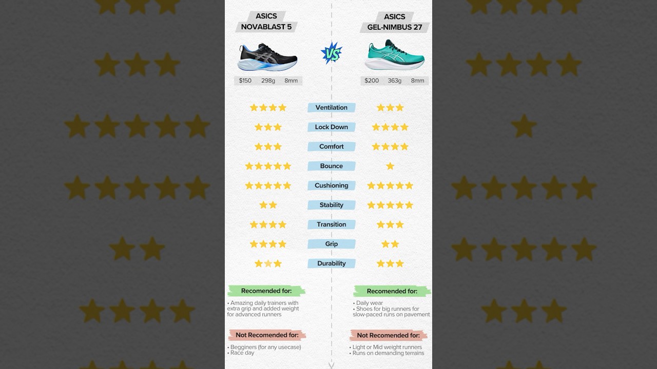 ASICS Novablast 5 Review in 15 seconds! #asicsrunning #asicsnovablast5
