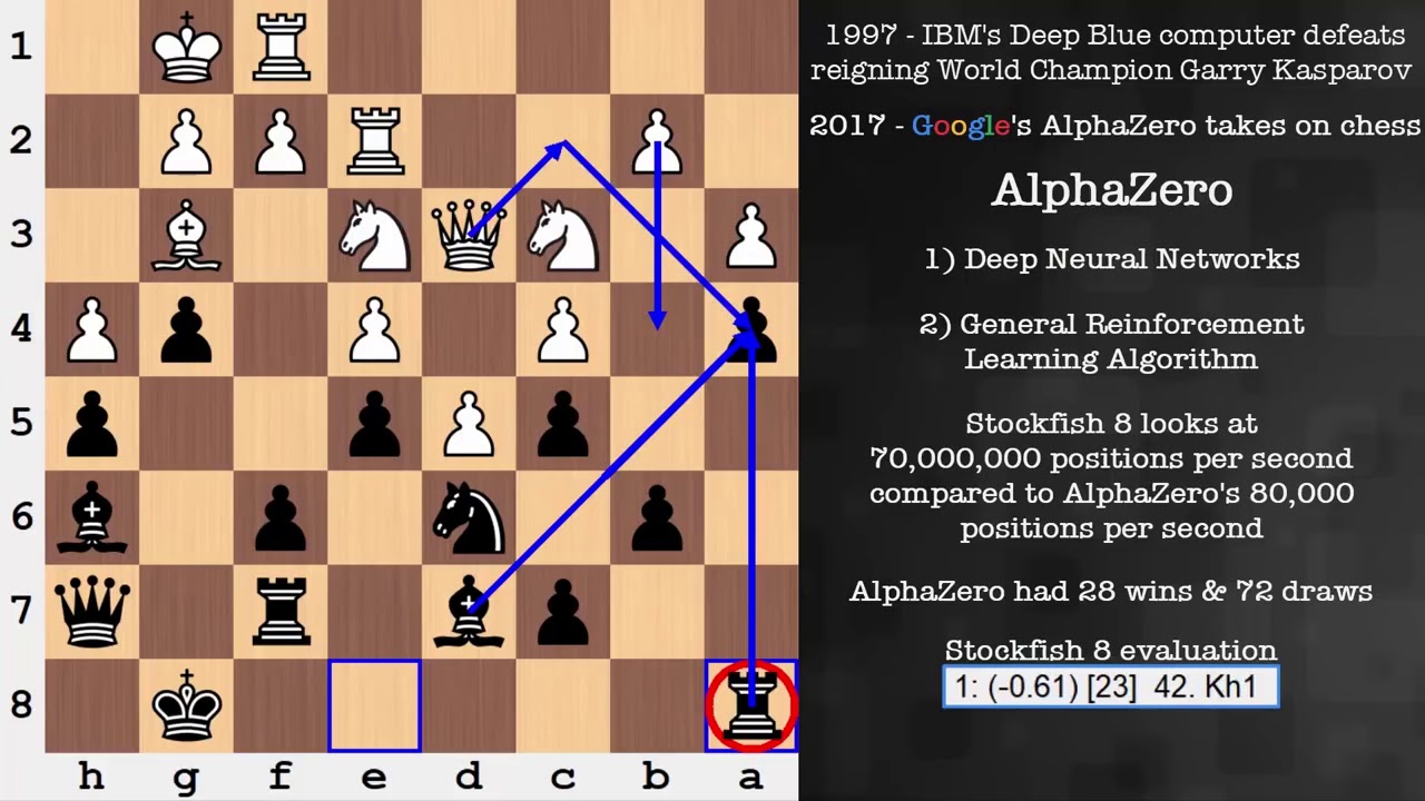 Google DeepMind AI Completely Masters Chess in 4 Hours | via ChessNetwork
