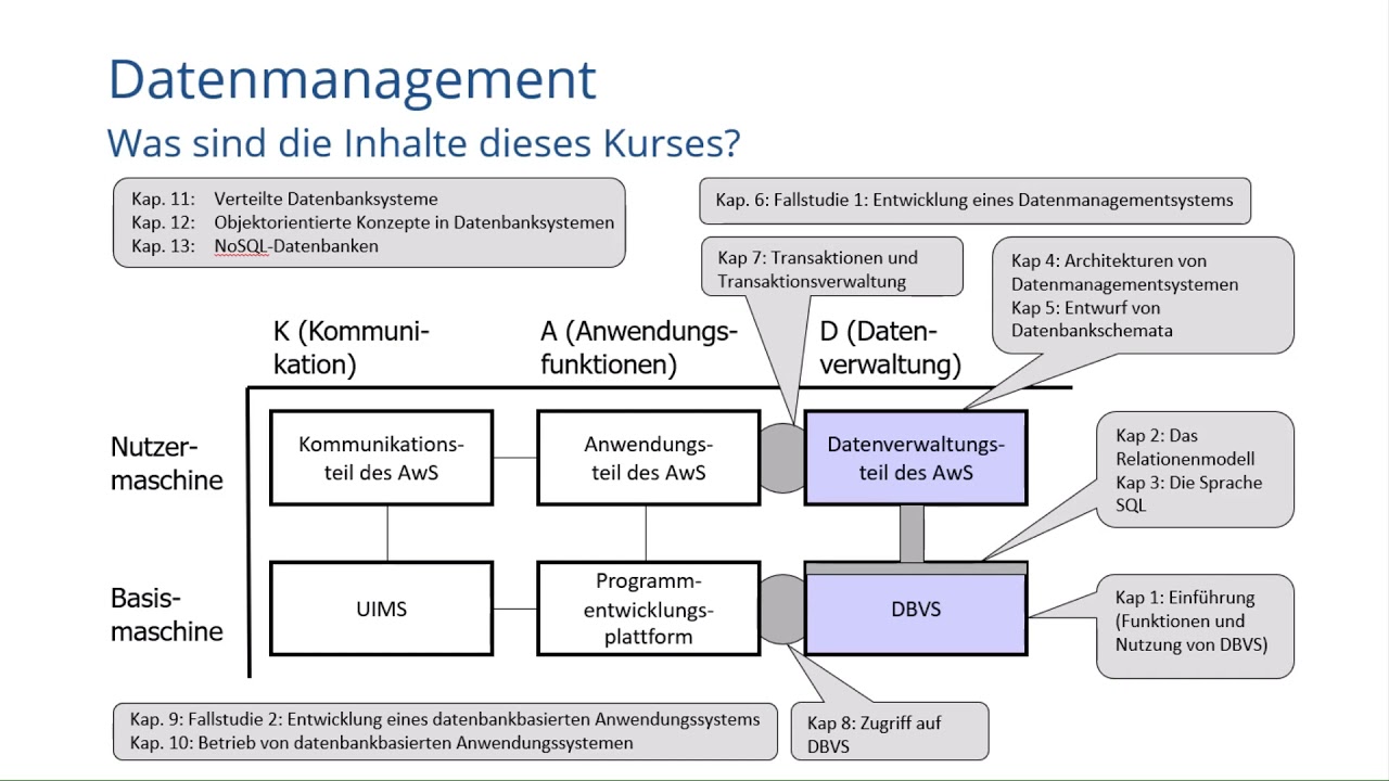 Modulvorstellung Datenmanagement WS2021/2022