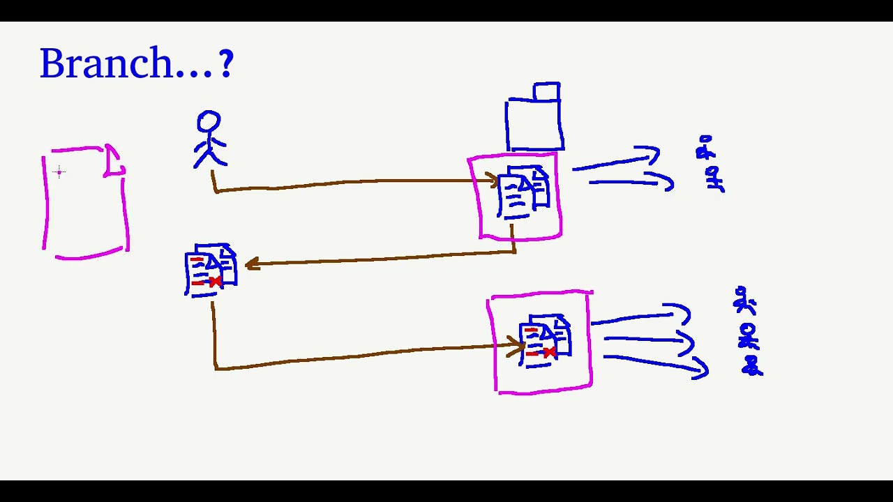 Programming: What is a branch? (non-technical, for beginners)