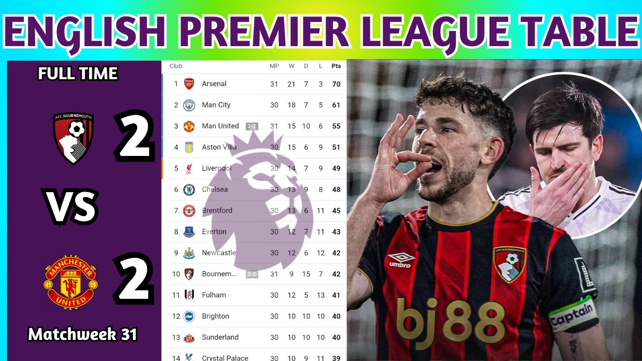 English Premier League Table Updated Today 2025 | EPL Table Standing | EPL Results Today BOU v MUN