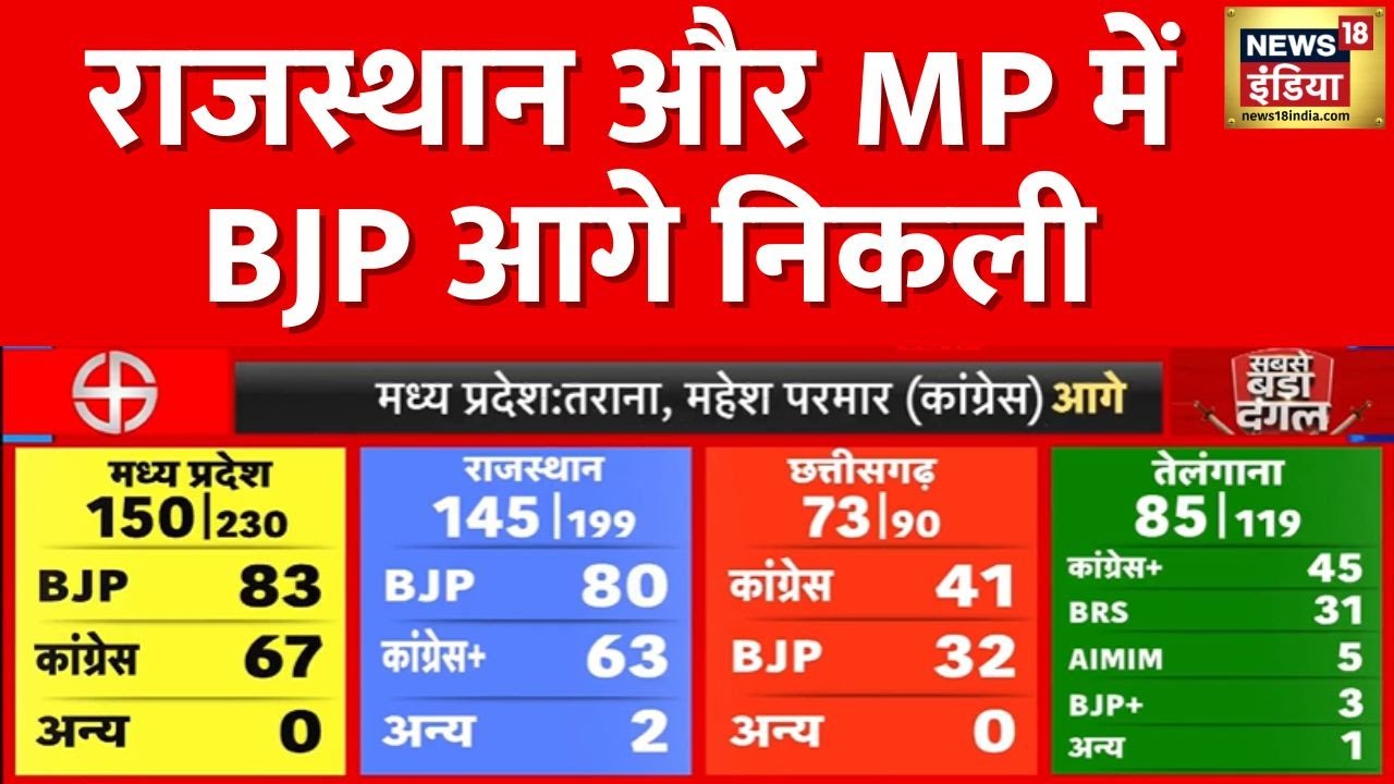 Election Result 2023 : Rajasthan और MP में भाजपा आगे निकली, Telangana में कांग्रेस आगे | News18