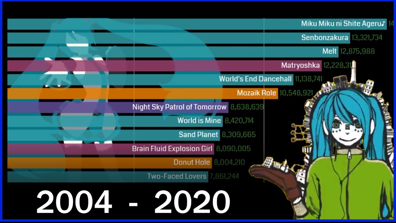 Most Viewed VOCALOID Videos 2004-2020 (NicoVideo Edition)