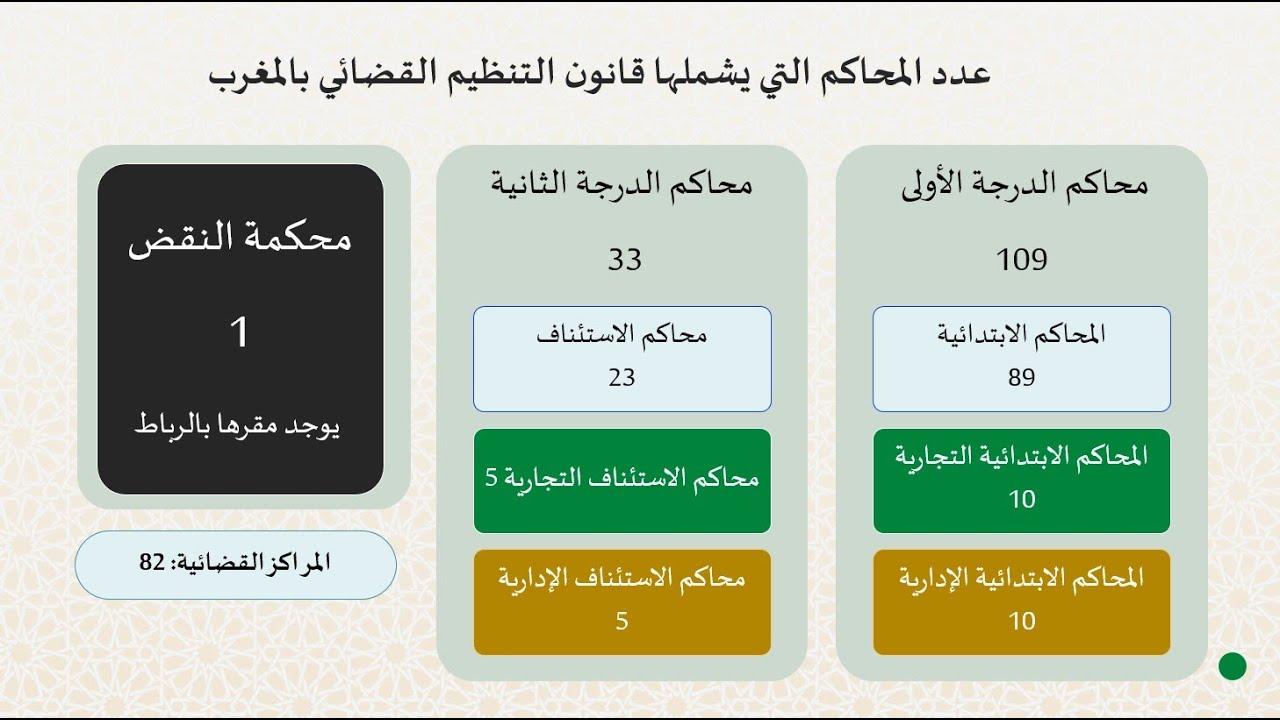 التنظيم القضائي في ضوء القانون رقم 38.15 الجديد (الجزء الأول)