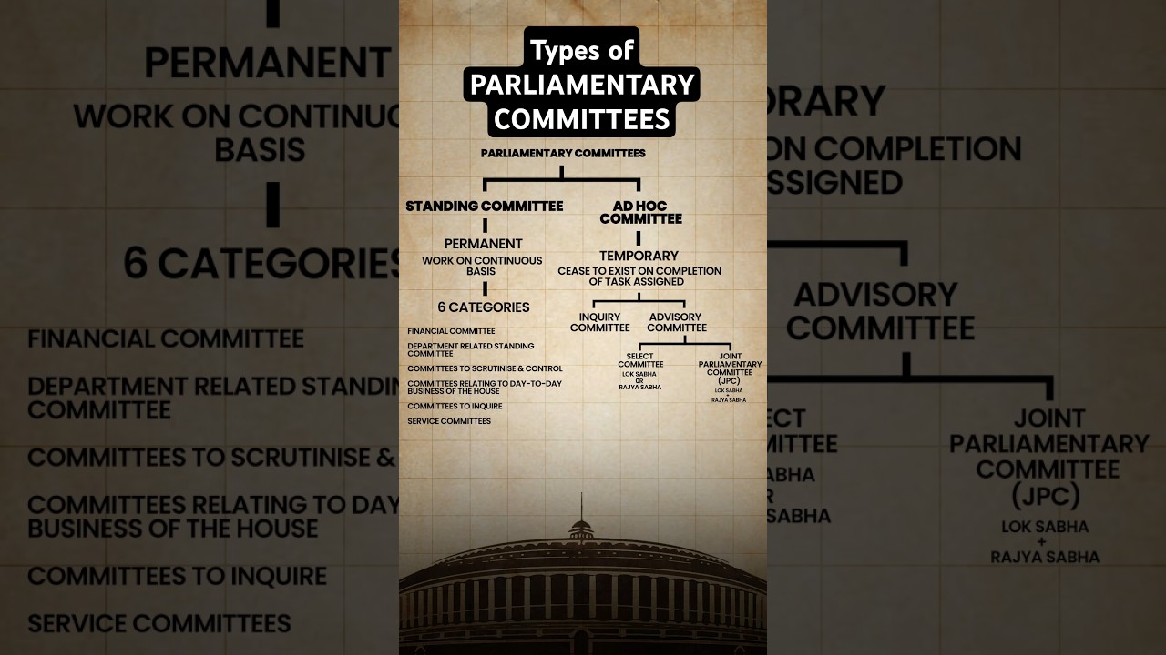 Types of Parliamentary Committees | Standing & Adhoc Committee #parliamentarycommittee #indianpolity