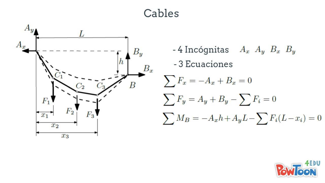 Estructuras Isostáticas UNC - Clase 17 - Cables con Fuerzas Concentradas