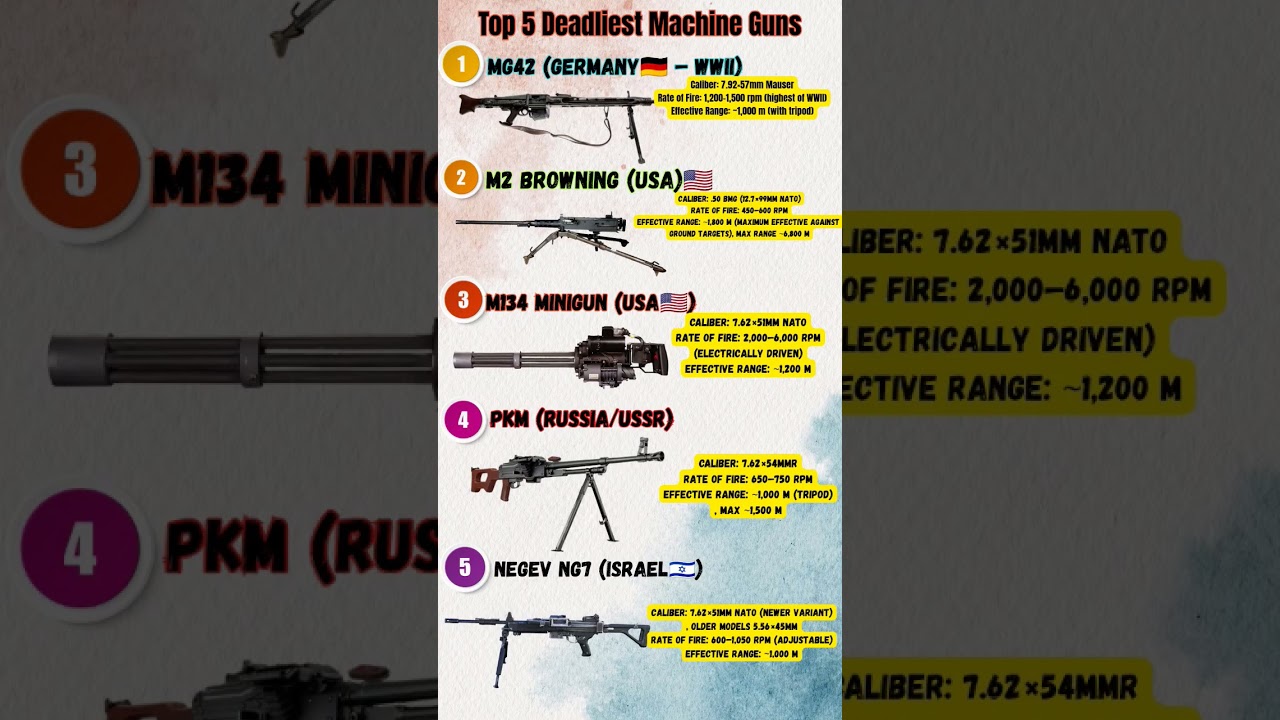 Top 5 Deadliest Machine Guns Ever Made