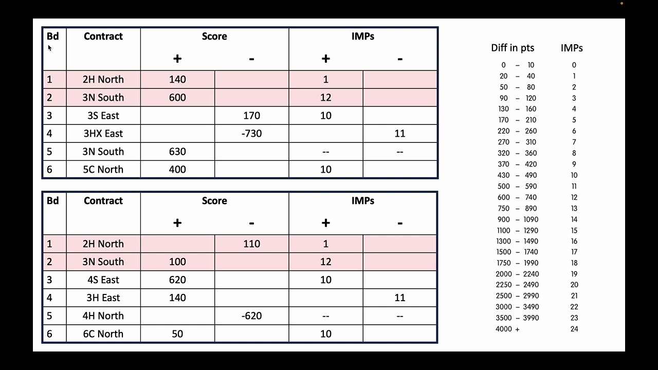 IMPs and Team Games in Duplicate Bridge