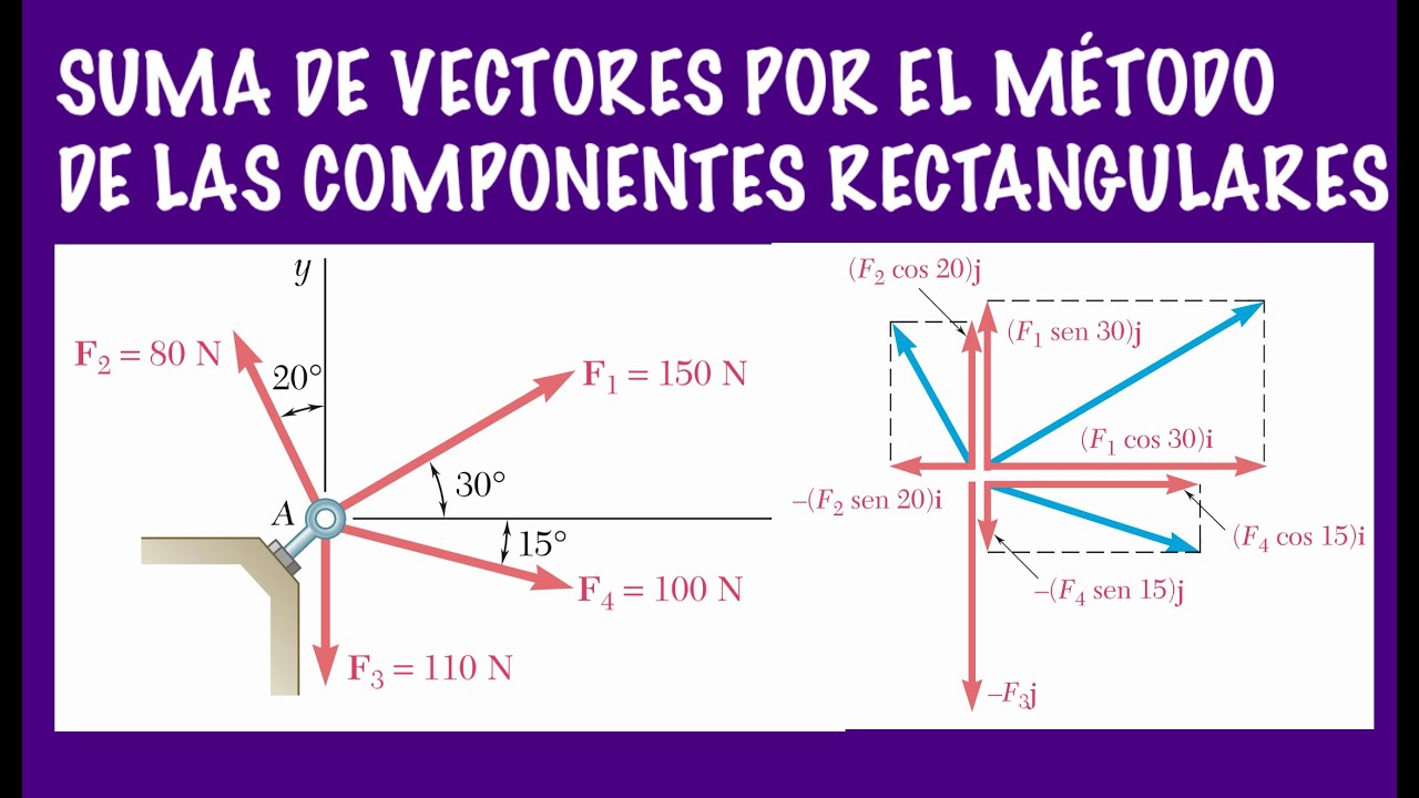 FISICA: COMO SUMAR FACILMENTE VECTORES POR EL METODO DE LAS COMPONENTES RECTANGULARES