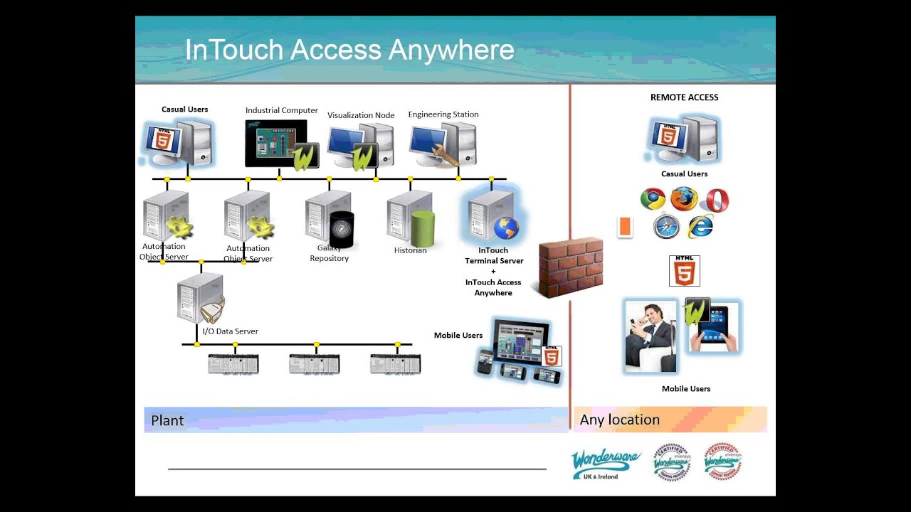 Wonderware InTouch Access Anywhere