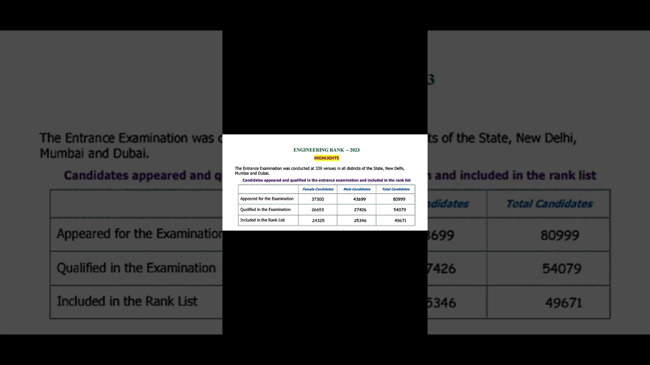 Keam 2023 candidates appeared and qualified in entrance examination and included in rank list #keam