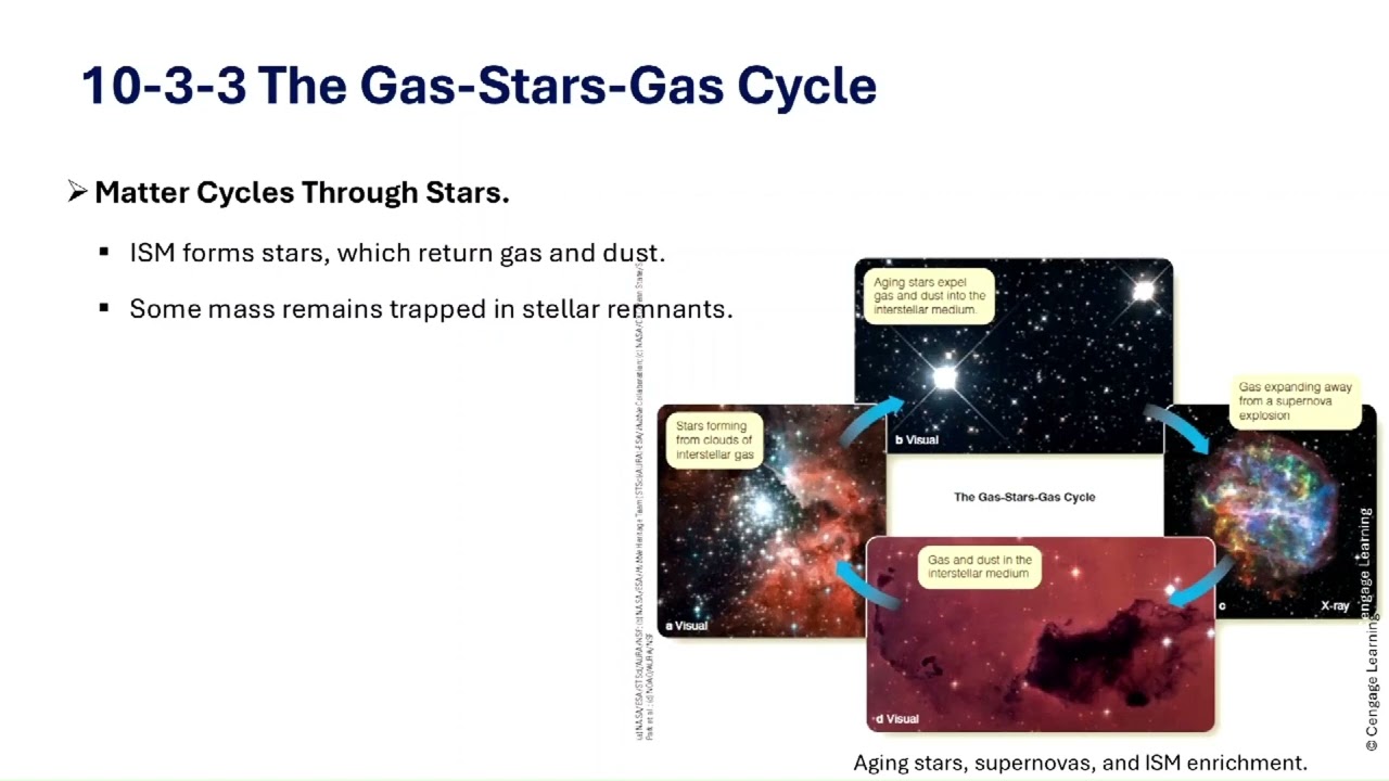 The Interstellar Medium: The Gas-Stars-Gas Cycle