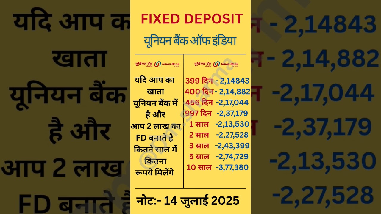 Union Bank FD में ₹2,00,000 लगाने पर कितना मिलेगा? 😲 | #shorts #money #ytshorts #viral #trending