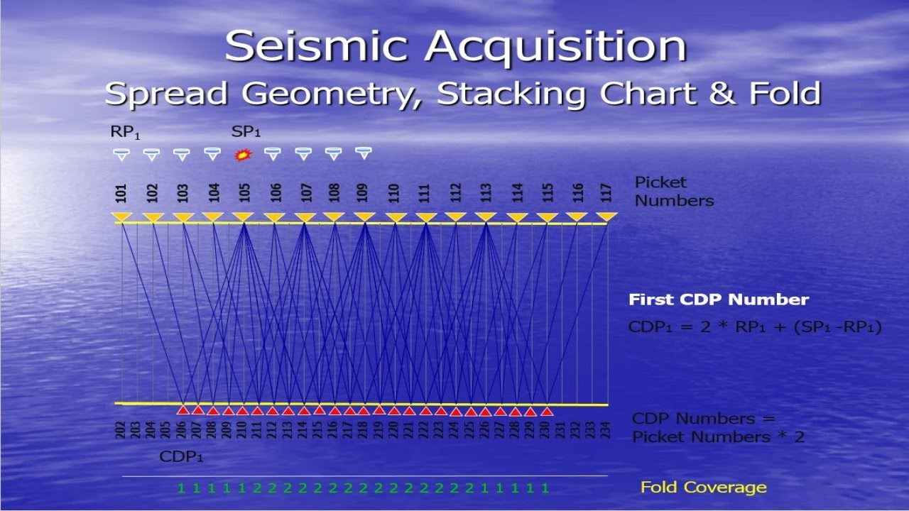Seismic Acquisition