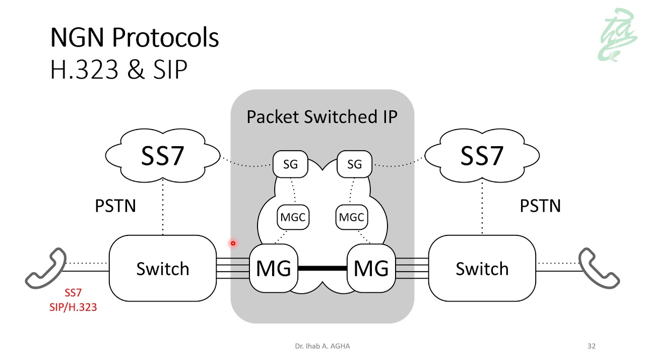 06 - NGN Protocols