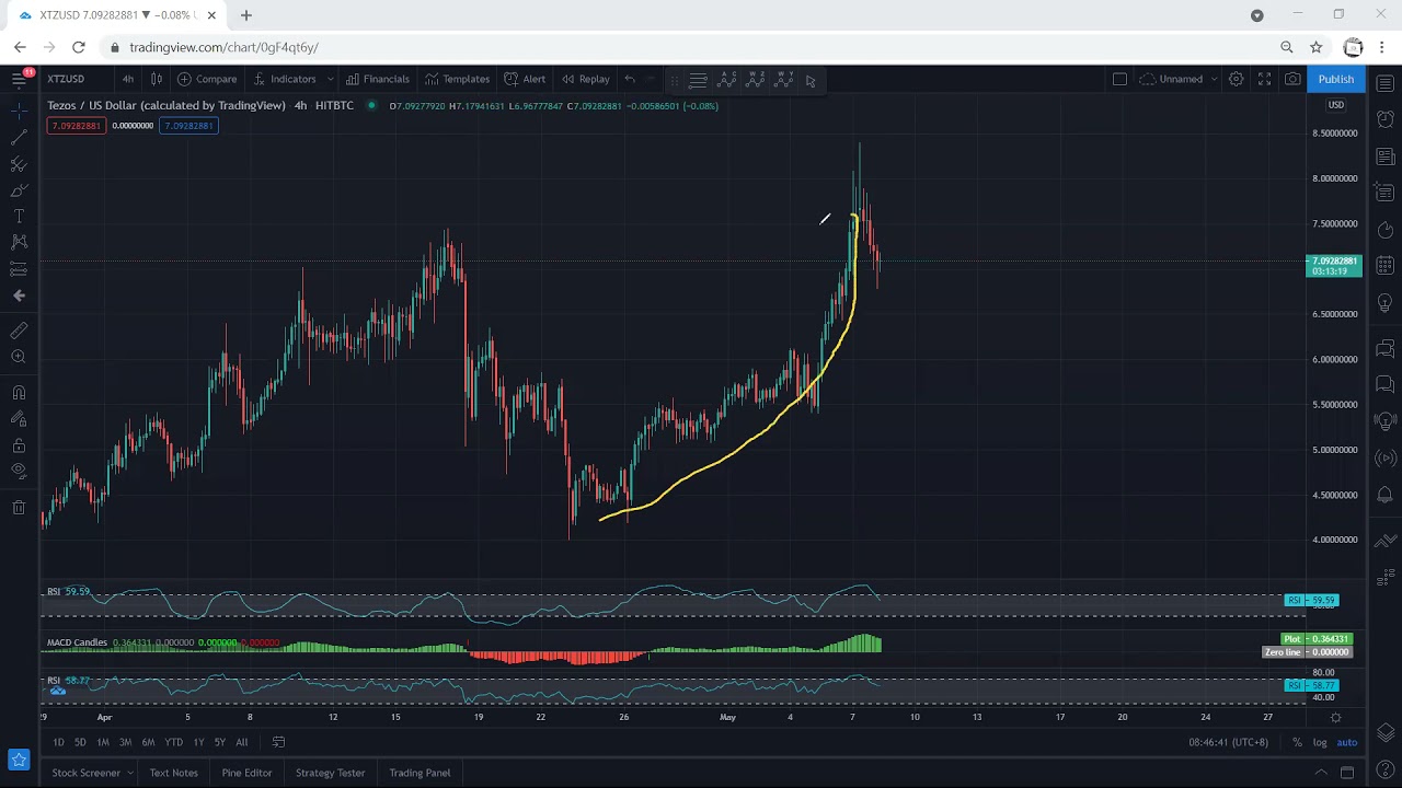 XTZ - Tezos Technical Analysis for May 8, 2021 - XTZ