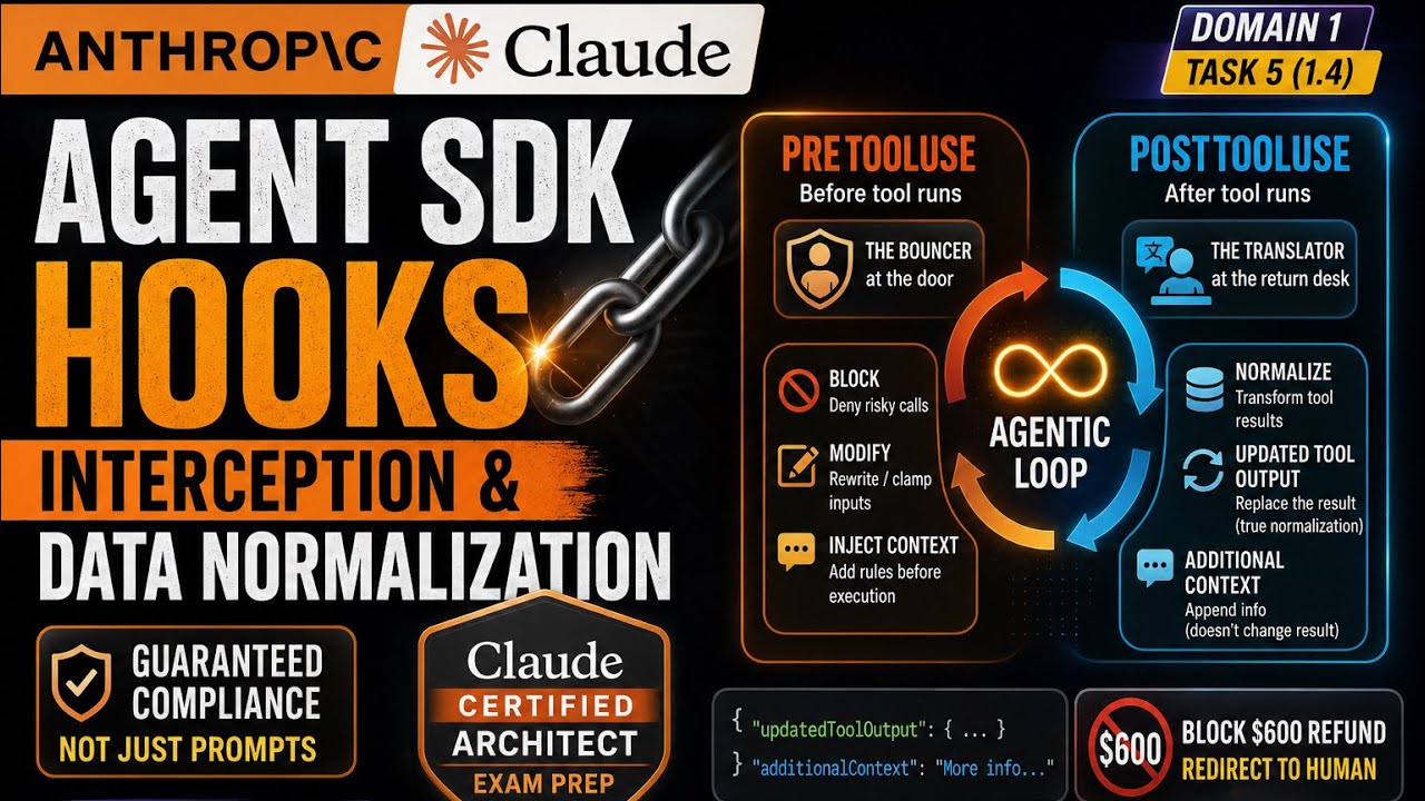 Anthropic Claude Certified Architect &mdash; PostToolUse Hooks, Data Normalization (Domain 1, Task 1.5)