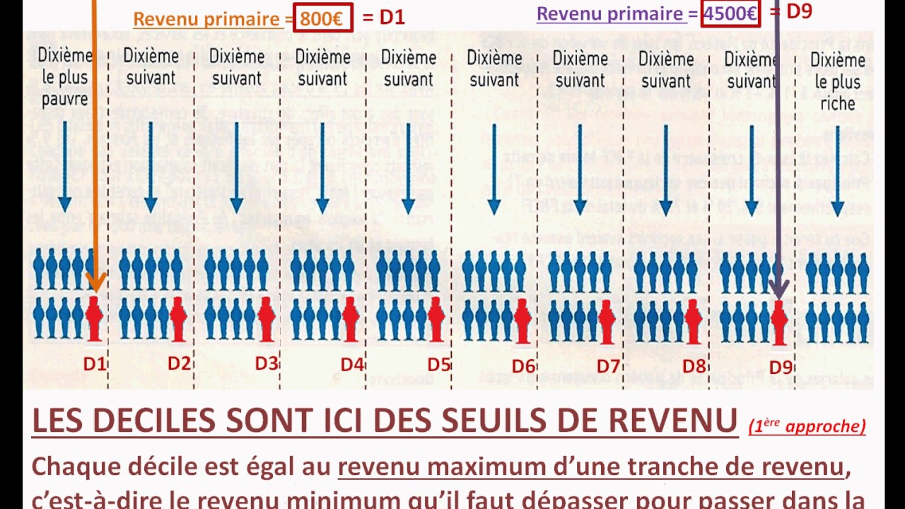 Mesurer les inégalités économiques (1) - Les outils de mesure de dispersion