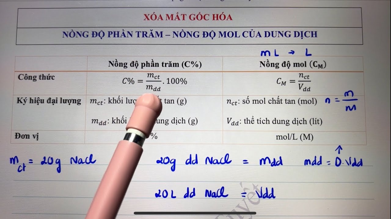 Tiết 4. Tính nồng độ mol CM - Nồng độ phần trăm C% của dung dịch - Xóa mất gốc hóa CTM
