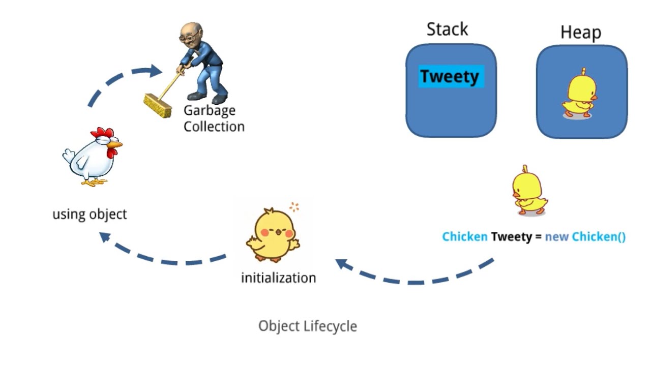 Garbage Collection in C#