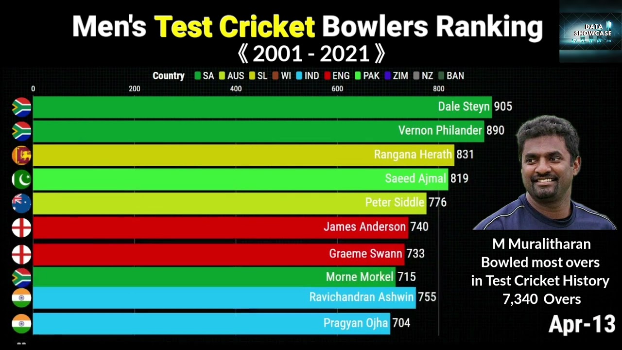 Test Cricket Bowler Ranking ( 2001 - 2021 ) | Most Successful Test Bowler | ICC Rankings