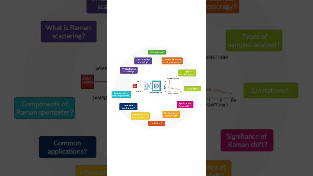Raman Spectroscopy: Essential Viva Questions & Key Concepts Explained Clearly #research #nanotech